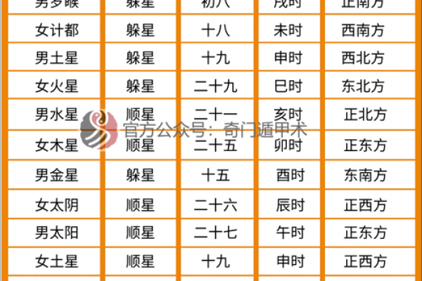 探秘九星照命：解析每个宫位与星宿的神秘联系