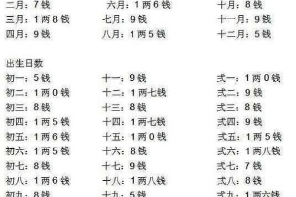 根据出生月份解析命格，你的命运与生俱来！